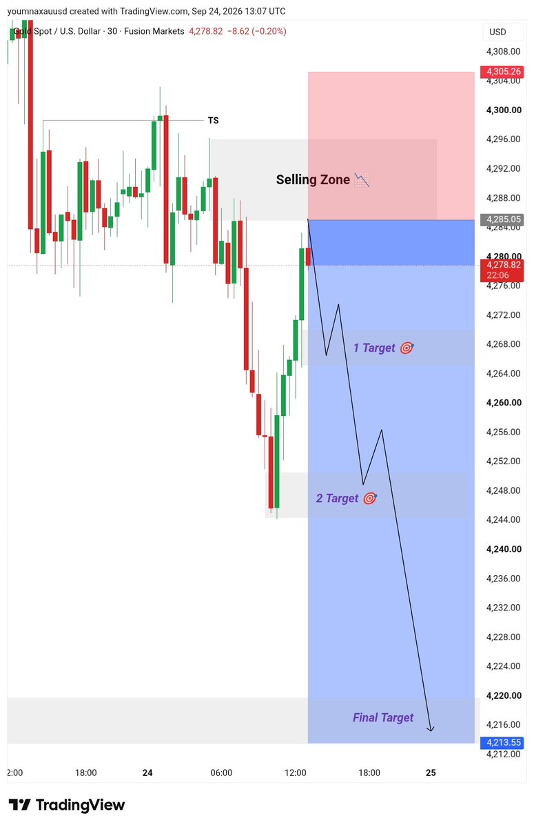 MushahidHu54916's tweet photo. SELL | XAUUSD 30M
Entry: 4280-4285 (Selling Zone Retest)
Stop Loss: 4305
Take Profit Levels:
TP1: 4270
TP2: 4260
TP3: 4250
TP4: 4320
TP5: 4312 (Final Target) ✅
Setup: Trendline sweep (TS) rejection at prior swing high into Selling Zone. Bearish structure confirms sell-side draw toward liquidity resting below current price.
#XAUUSD #GoldTrading #SmartMoneyConcepts #ICT #SMCTrading #FCNOM #FYP #Recommended #Trending #ForYouPage #TradeWithMe #TradingSignals #DayTrading #ForexTrading #TradersOfX #Viral #MustSee #BreakingNews