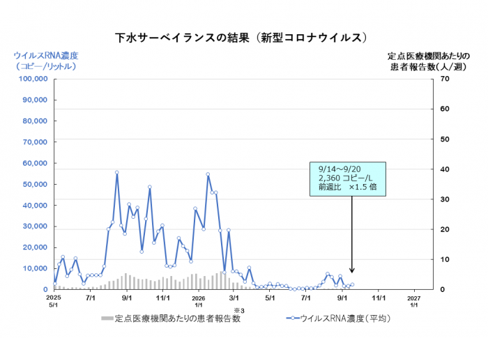 seemoreglass_22's tweet photo. 札幌市のコロナ状況ですが、先週より検出されるウィルスが１.５倍に増えてます。気をつけましょう。ところで肝心の東京都は？
#COVID19 https://t.co/VAKHPavcZd