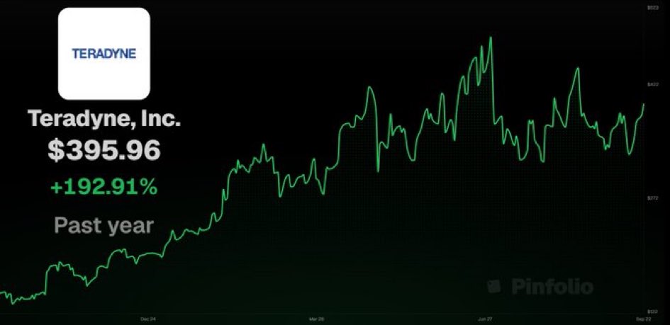 timroassi's tweet photo. ROBOTICS IS ABOUT TO CHANGE EVERYTHING ‼️

Jensen Huang says physical AI could be the first $50 trillion industry…

Here are 6 robotics stocks worth looking into 👇🏻

1/6 Teradyne $TER
Owns Universal Robots, plus the test equipment every chip goes through. https://t.co/OBNc3UfsJz