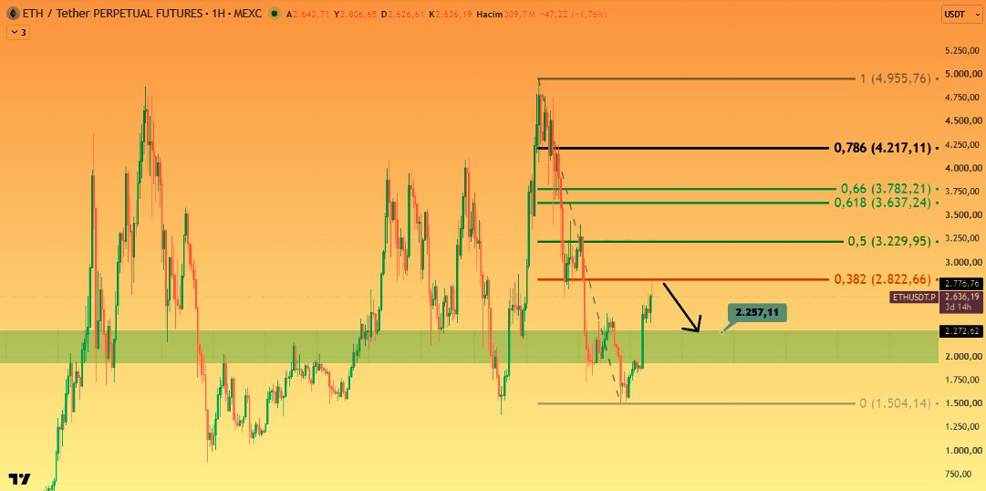CryptoHayal's tweet photo. #Ethereum #ETH #Altcoin #Binance

$ETH Haftalık yapımızda yükseliş tamamlandı, ilk yeni durağımız 2.260$ gibi duruyor.

Ayrıca analiz etmemi istediğiniz coinleri yoruma yazabilirsiniz.

Bu paylaşım kişisel piyasa görüşümdür, yatırım tavsiyesi değildir. https://t.co/vzSsN2J7Mn