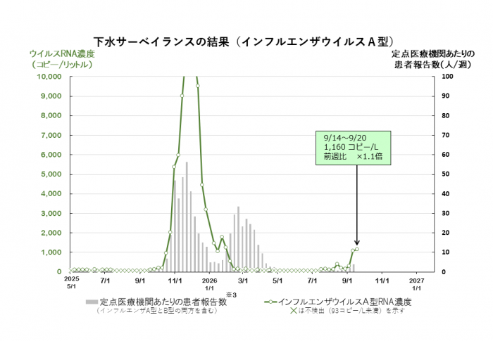 seemoreglass_22's tweet photo. 札幌市のインフルエンザの流���状況ですが、A型は先週とほぼ同じです。ここが頑張りどころですね。気をつけましょう。B型は全く流行していません。
#Flu-A
#Flu-B https://t.co/8tISCl3YCV