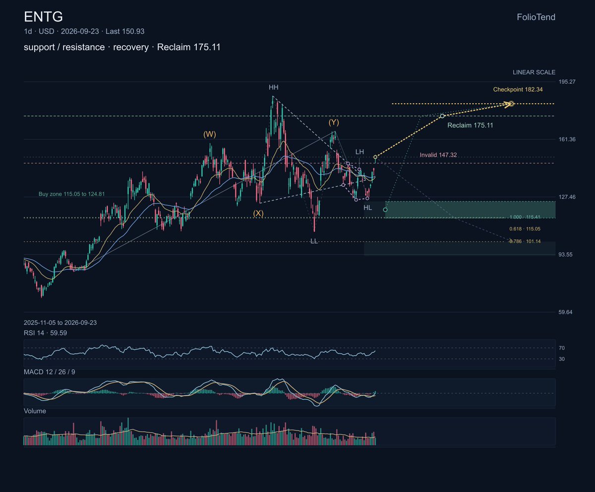 $ENTG Entegris supplies the specialty materials and contamination controls that sit behind semiconductor yield, making it a quiet beneficiary when process compl