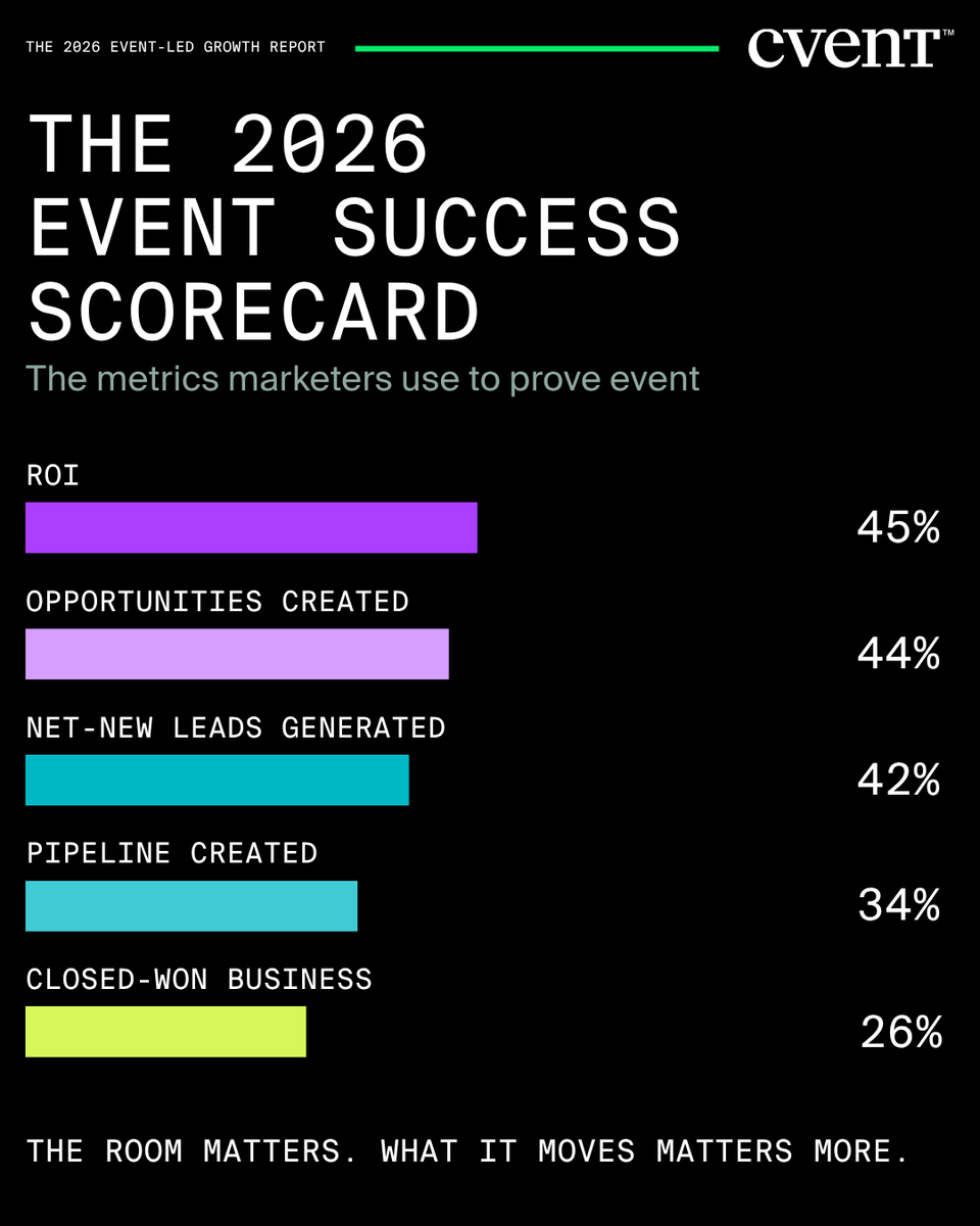 cvent's tweet photo. Attendance gets people in the room. Outcomes make the case. 📈 

The 2026 Event-Led Growth Report shows why event teams measure success beyond headcount: the impact that follows the room. 

Measure what moves business. 
https://t.co/GwzhswZC8N  

#EventLedGrowth #MarTech https://t.co/29WnkOswNq
