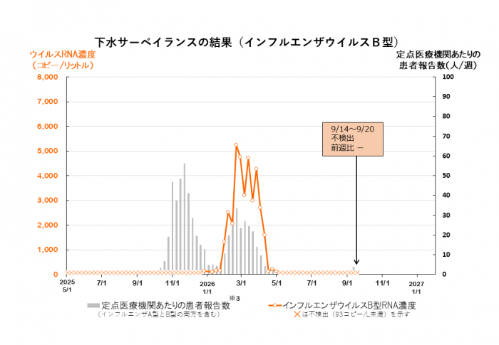 seemoreglass_22's tweet photo. 札幌市のインフルエンザの流���状況ですが、A型は先週とほぼ同じです。ここが頑張りどころですね。気をつけましょう。B型は全く流行していません。
#Flu-A
#Flu-B https://t.co/8tISCl3YCV