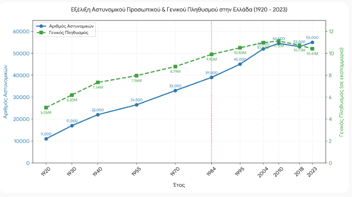 Stogios40's tweet photo. Κάτι πάει στραβά από το '19 και μετά. Η αύξηση του μπάτσικου πληθυσμού της χώρας των Ούμπα Λούμπα, έχει εκτοξευθεί κατακόρυφα. Αν η αύξηση πριν το '04 μπορεί να εξηγηθεί λόγω των Ολυμπιακών, η γιγάντια αύξηση μετά το '19 είναι αδιανόητη. Για κάποιον λόγο το κράτος προετοιμάζεται. https://t.co/2OGHnXi1CB