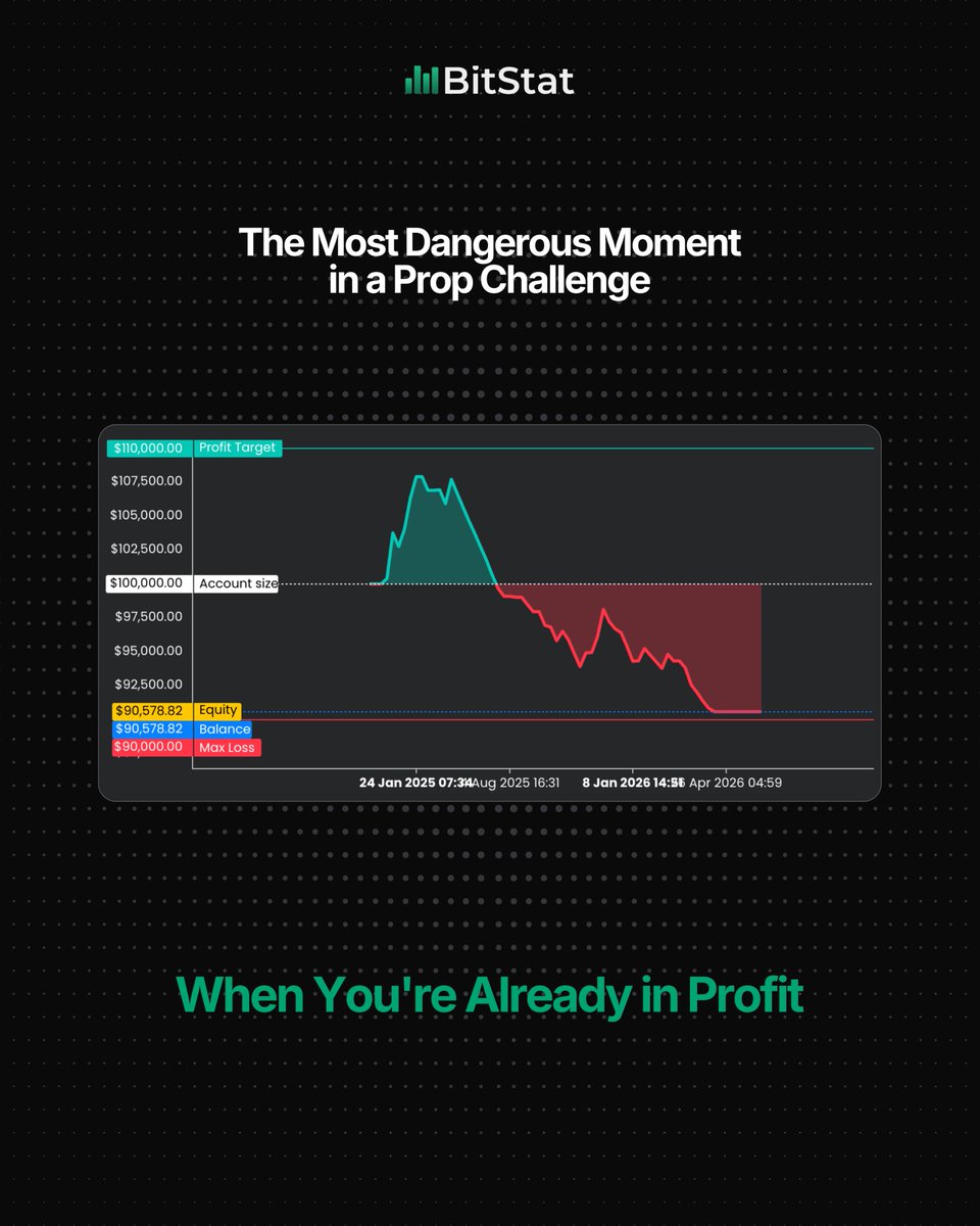 BitStat_com's tweet photo. The most dangerous moment in a prop challenge can be when you're already in profit.

You're +7%. Only 3% away from the target.
That's when traders may start trading the target instead of their system.

Stay consistent. Track your risk, drawdown and performance. https://t.co/ahpDVjCcVc