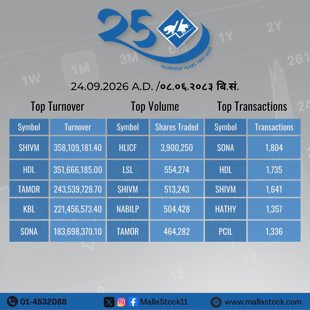 MallaStock11's tweet photo. Market Summary        
(24.09.2026 A.D. /०८.०६.२०८३ बि.सं.)                

#NEPSE #MallaStock11 https://t.co/cTDrVkN1AB