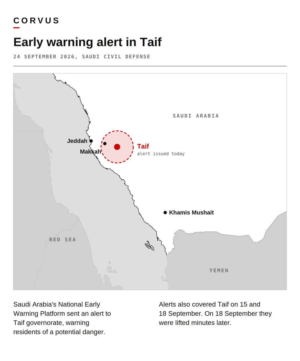 Corvus_Vision's tweet photo. Saudi Civil Defense has issued an early warning alert for Taif governorate, telling residents to follow safety instructions.

#SaudiArabia #Taif #Yemen https://t.co/OpPAUqliLL