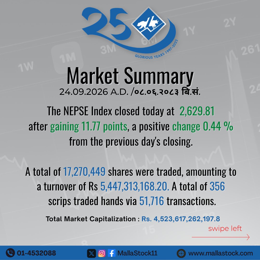 MallaStock11's tweet photo. Market Summary        
(24.09.2026 A.D. /०८.०६.२०८३ बि.सं.)                

#NEPSE #MallaStock11 https://t.co/cTDrVkN1AB