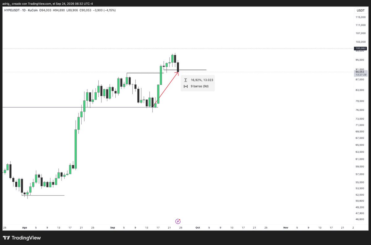 adrig_iv's tweet photo. Queria holdearla más pero no quiero quedarme pillado 
(A Binance le gusta marcar tops)

+17% en 9 dias https://t.co/JJLJVWAz1Z