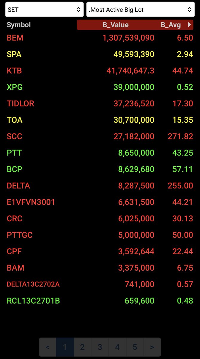 AIRAPLC's tweet photo. 🚀#AIRATRADE #BIGLOT (24 ก.ย)
🛑ปิดตลาดหุ้นไทยวันนี้ มีการซื้อขายบิ๊กล็อต 17 หลักทรัพย์ (28 รายการ)#BEM มีมูลค่าสูงสุด 1,307.54 ล้านบาท เฉลี่ยหุ้นละ 6.50 บาท
🔝Volume: 201,132,700 | 🔝Value: 1,307,539.09
#การซื้อขายหุ้นแบบBigLot #การซื้อขายหลักทรัพย์รายใหญ่Biglot #BIGLOTวันนี้ https://t.co/ep7odiREUA