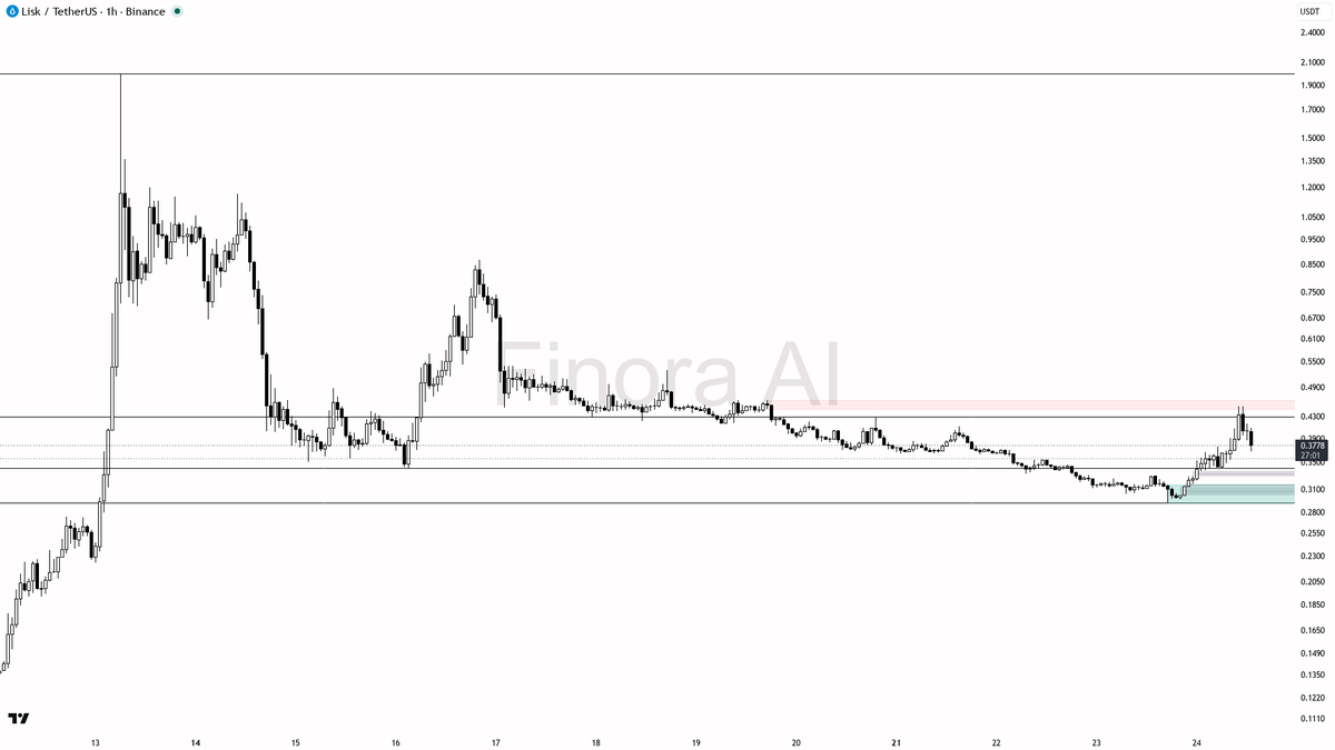 📈 $LSK -5.4% flush on 2.4x volume reads as rebalance, not reversal

- my bias is bullish here — 1h, daily and weekly Dow structure are aligned bullish, so I tr