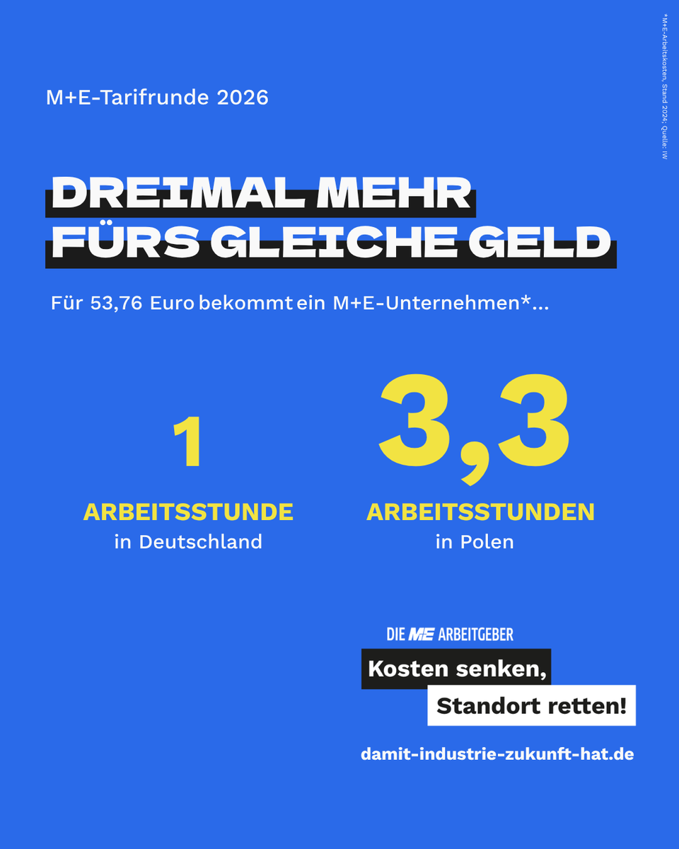 MEArbeitgeber's tweet photo. Das ist die Realität, mit der Entscheider in der Metall- und Elektro-Industrie täglich arbeiten: Für denselben Kostenaufwand bekommen sie anderswo ein Vielfaches an Arbeitsleistung, bei gleicher Qualität und Qualifikation. Unter diesen Bedingungen können M+E-Unternehmen am Standort Deutschland kaum noch rentabel produzieren.
Eine Lohnforderung von 5 Prozent für die Tarifrunde verschärft diesen Kostennachteil weiter. Wer Arbeitsplätze sichern will, muss die Rechnung anerkennen und die Risiken abschätzen: Die Tarifverhandlungen entscheiden mit, ob unser Standort noch eine Chance hat. Kosten senken, Standort retten! 

Mehr dazu auf https://t.co/KFCPifZLDe. #TRME26