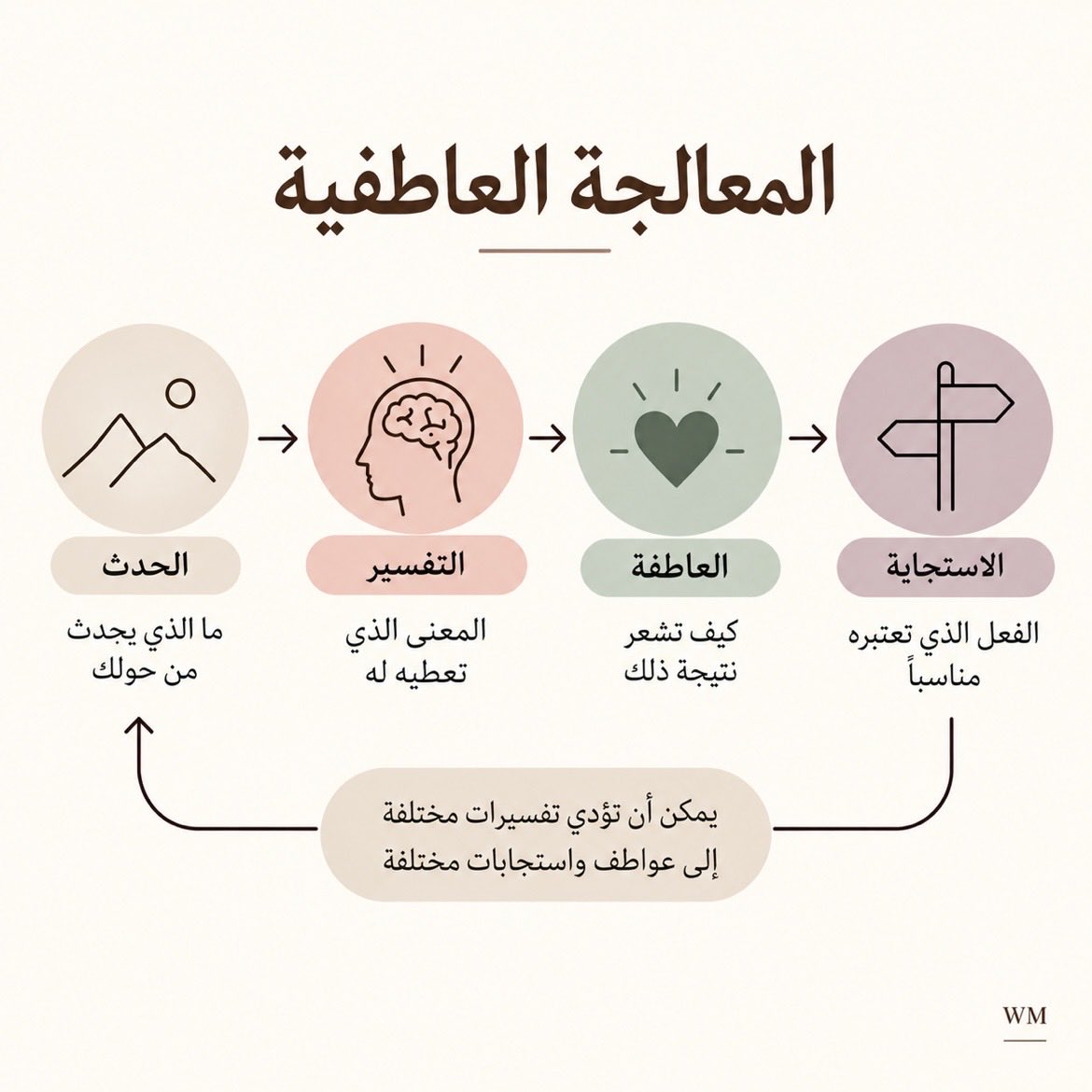 MW_M11's tweet photo. تفسيراتنا تصنع مشاعرنا
#مشاعر https://t.co/bga1xVSIZp