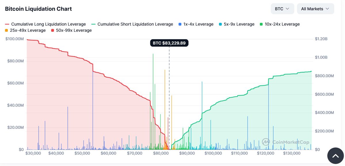 cryptobyusmann's tweet photo. Too many people are betting that Bitcoin will fall. If the price goes up they will lose big money. This can make Bitcoin jump up very fast....#Bitcoin #BTC #Crypto https://t.co/r4ULdBVqL8