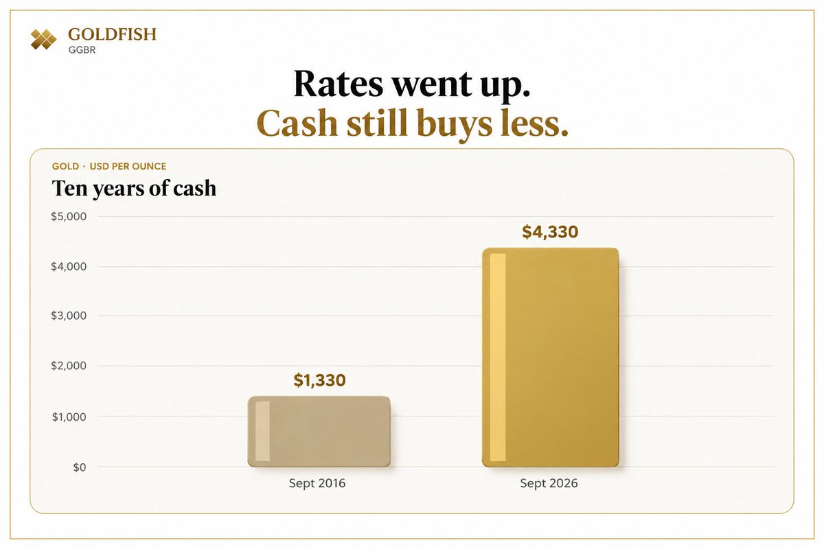 Rafi_on_Chain's tweet photo. The Fed hiked 0.25% on September 16 and signalled another rise could come this year. Gold dropped roughly 1% on the news, then recovered it the following day.

That short-term move is easy to overread.

Higher rates can make cash more attractive for a while. They do not stop inflation from eroding purchasing power over time. 

Central banks still target rising prices, so what your money buys today can be very different a decade from now.

Ten years ago, gold was around $1,330/oz. Today, it is near $4,330. I’m not predicting the next move. I’m looking at what a decade actually did.

Outside Bitcoin, gold is what I hold long term.

$GGBR brings a different format: 1/1000th of an ounce per token, self-custodied, no dealer or minimum order, tracking gold 24/7 on Ethereum. Tron and Solana are announced.

Check the live prices and contract at https://t.co/mUH06xSjot.

@goldfishggbr