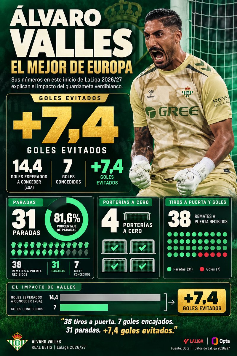 Pepelias17_'s tweet photo. 🟢⚪️ Álvaro Valles, el mejor portero de Europa en este arranque de temporada 

👀👉 Lidera el ranking de paradas de las cinco grandes ligas y es el único que ha dejado su puerta a cero en cuatro partidos

https://t.co/dp7Fueho4v a través de @MundoBetis_ https://t.co/wD2ijqcX2y