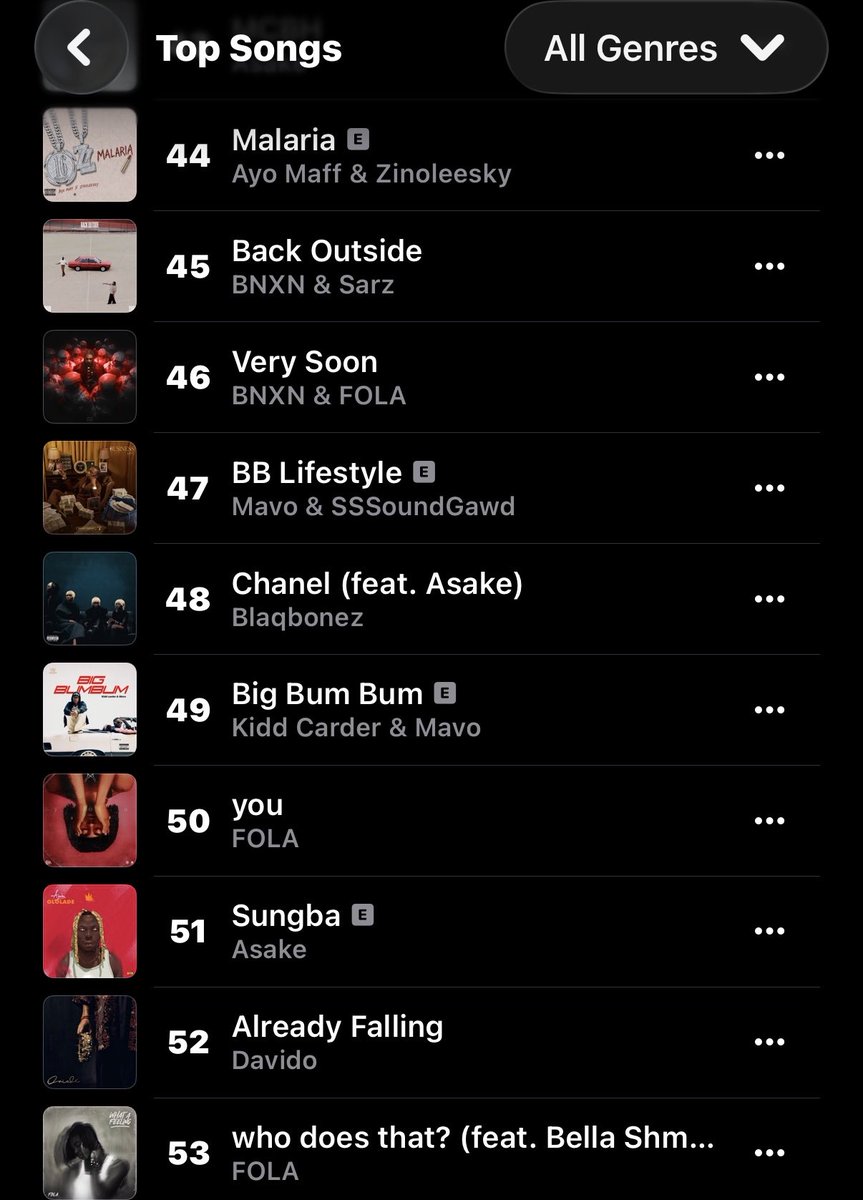 thedebuthub's tweet photo. 🚨 Ayo Maff &amp; Zinoleesky’s “Malaria” peaks at #44 on Apple Music Nigeria Top Songs chart. 📈 https://t.co/ShHrWJcV5A
