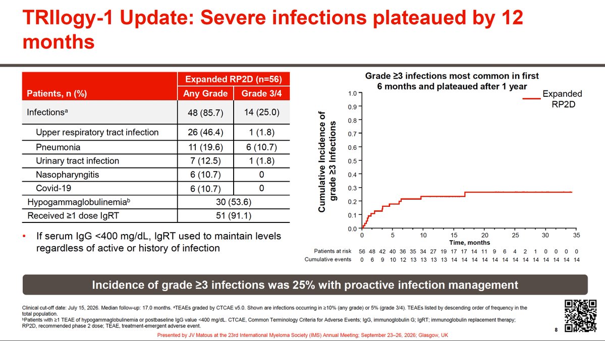 Samer Al Hadidi, MD,MS,FACP (@HadidiSamer) — #IMS26 — TRIlogy-1 data slide