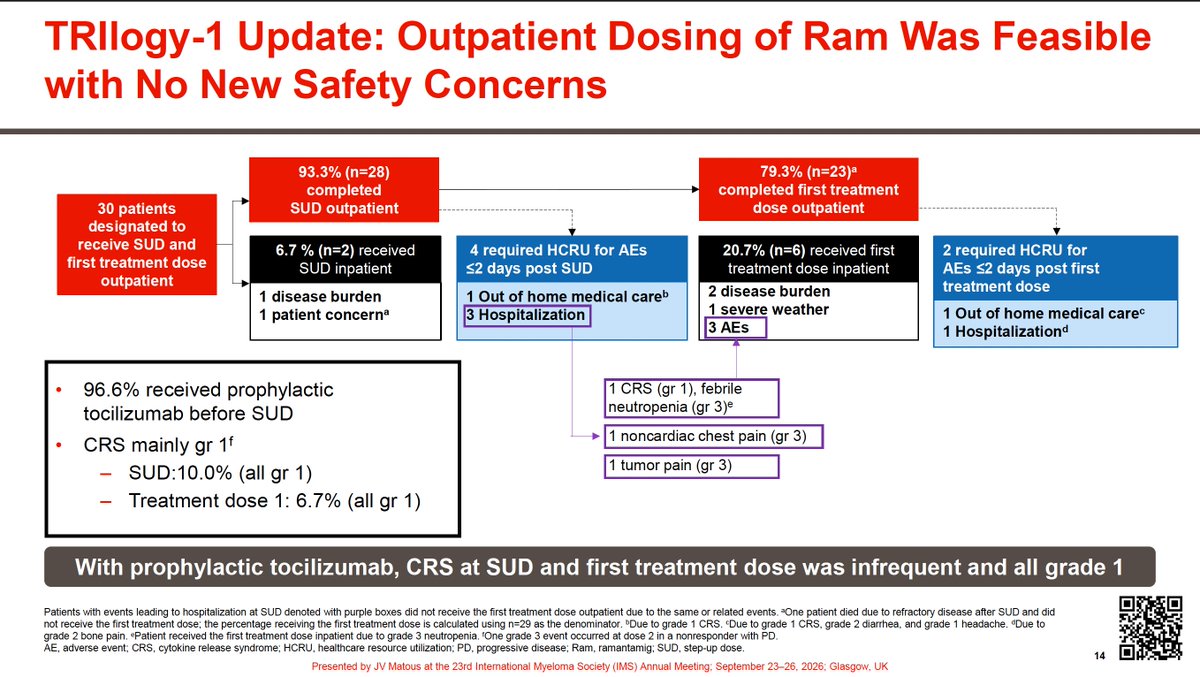 Samer Al Hadidi, MD,MS,FACP (@HadidiSamer) — #IMS26 — TRIlogy-1 data slide
