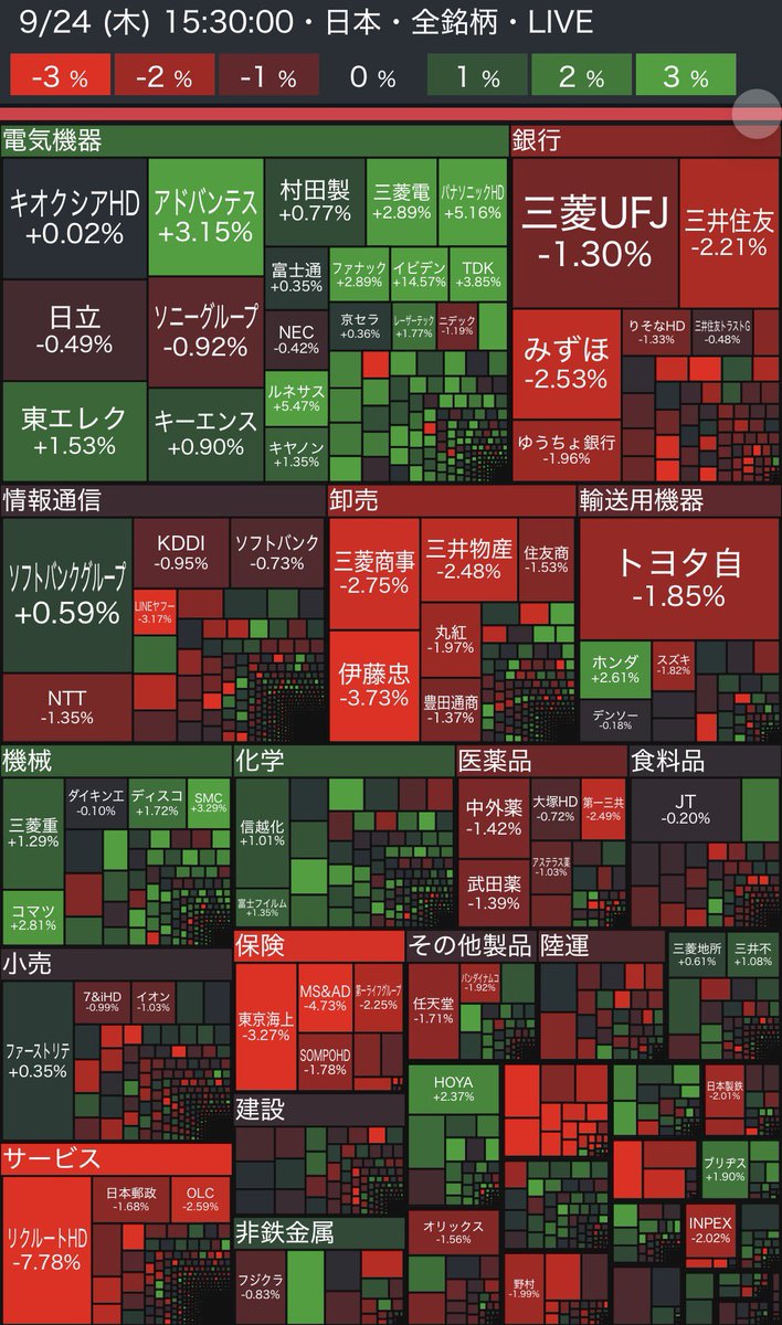 osusume_all's tweet photo. ▫️24日🇯🇵市場
🟢日経
6万5513円99銭(495円04銭📈)
🔴TOPIX
4075.30(-0.39%📉)
連休明けのクソおもんな相場きた😮‍💨
ほぼ半導体相場なんよ🥺
金融や商社ヨワヨワ💦
金利上昇でのスタグレーションに警戒🚨
プライム市場:📈674銘柄・📉838銘柄 https://t.co/KwJg6Bfsol