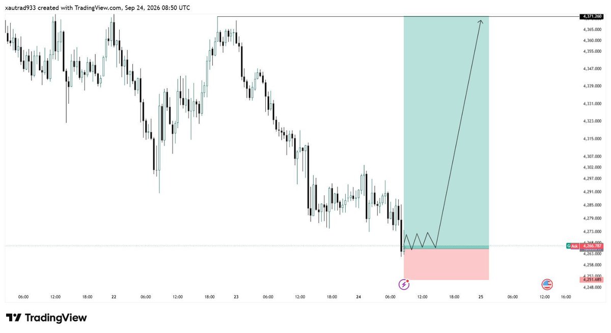 UMER_TRADER2's tweet photo. #XAUUSD BUYING 

Entry: 4,245 : 4240
SL: 4220

Target 🎯 4280 : 4300.0
Finally: 4350.4

#XAUUSD Bullish Update 📈 https://t.co/Q2puT48eDq