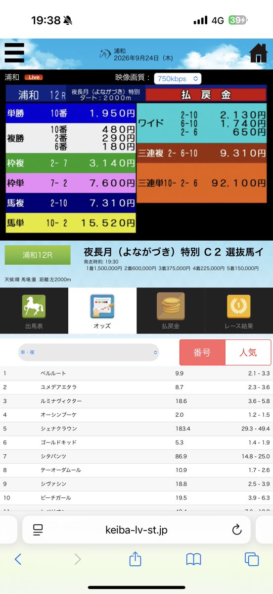 sora_a06_1985's tweet photo. 町田が乗ったことある馬に張田が乗った時、マジでアツくない？

体感では回収率エグい気がする。

複勝オッズが想定以上についてたから直前に買い増しして良かった。 https://t.co/qZLm4sZjr2