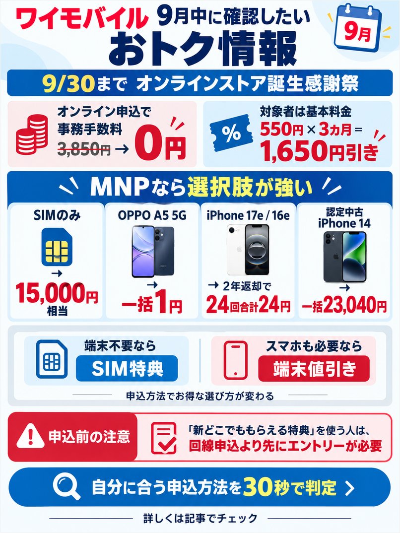 showchan82's tweet photo. ワイモバイル、乗り換えや新規契約を考えているなら9月中に確認しておきたいです。
9/30まで「オンラインストア誕生感謝祭」開催中。

今ならオンライン申込で

🔶事務手数料
3,850円 → 0円

さらに対象者は基本料金も
550円×3カ月＝1,650円引き。

MNPなら選択肢もかなり強めです。

✅SIMのみ → 15,000円相当
✅OPPO A5 5G → 一括1円
✅iPhone 17e / 16e → 2年返却で24回合計24円
✅認定中古iPhone 14 → 一括23,040円

端末不要ならSIM特典、
スマホも必要なら端末値引きから選ぶ形。

なお「新どこでももらえる特典」を使う人は、回線申込より先にエントリーが必要です。

自分はどの申込方法が得か30秒で判定できるように整理しました👇
https://t.co/94IKnburyy