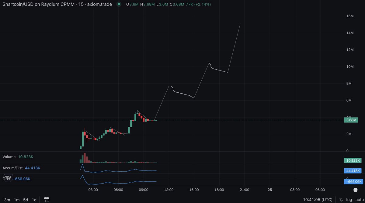 YokaiCapital's tweet photo. does bidding on Shartcoin mean bidding on @kidsdotfun and bidding on our shared vision?

and if yes I've no idea what it is doing at these valuations

have you heard of stairway to heaven pattern? https://t.co/5Yujh3KGUn
