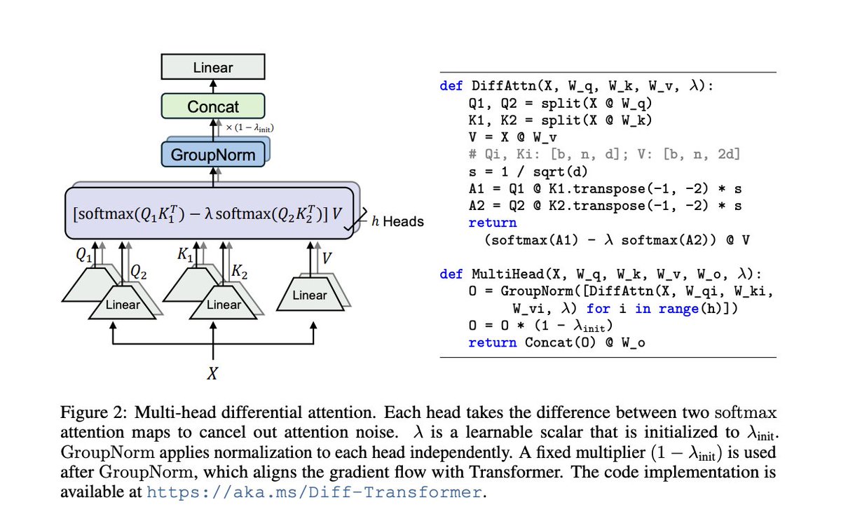 hooshaaii's tweet photo. Attention is inherently noisy! 🧠

The "Differential Transformer" subtracts two attention maps to cancel out noise and focus purely on the signal.

A massive leap for long-context reasoning without hallucinations! 👇

https://t.co/lqnxKyEs2i https://t.co/mJ8YCRmaMy