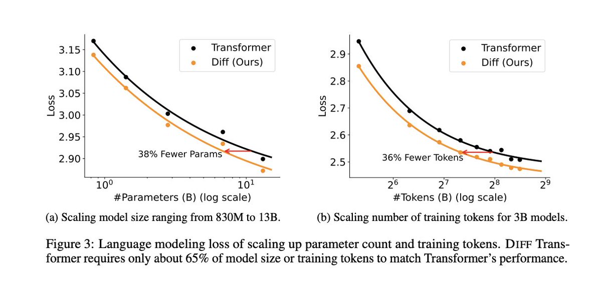 hooshaaii's tweet photo. Attention is inherently noisy! 🧠

The "Differential Transformer" subtracts two attention maps to cancel out noise and focus purely on the signal.

A massive leap for long-context reasoning without hallucinations! 👇

https://t.co/lqnxKyEs2i https://t.co/mJ8YCRmaMy