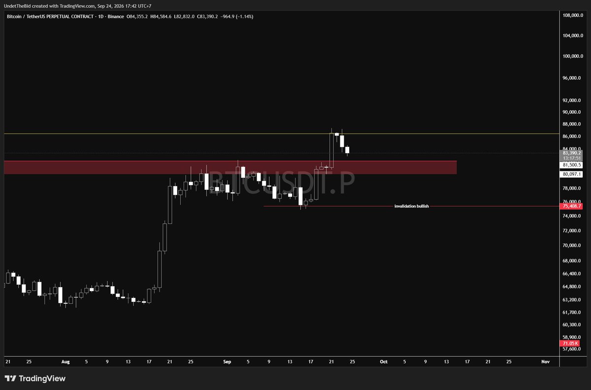 UnderTheBidd's tweet photo. bitcoin:native 

menunggu di range area rbs untuk mencari opportunity long

untuk sekarang wait and see dan melihat bagaimana price bereaksi di area of interest

menunggu adalah salah satu dari trading plan juga

DYOR https://t.co/vMqrPOY8HC