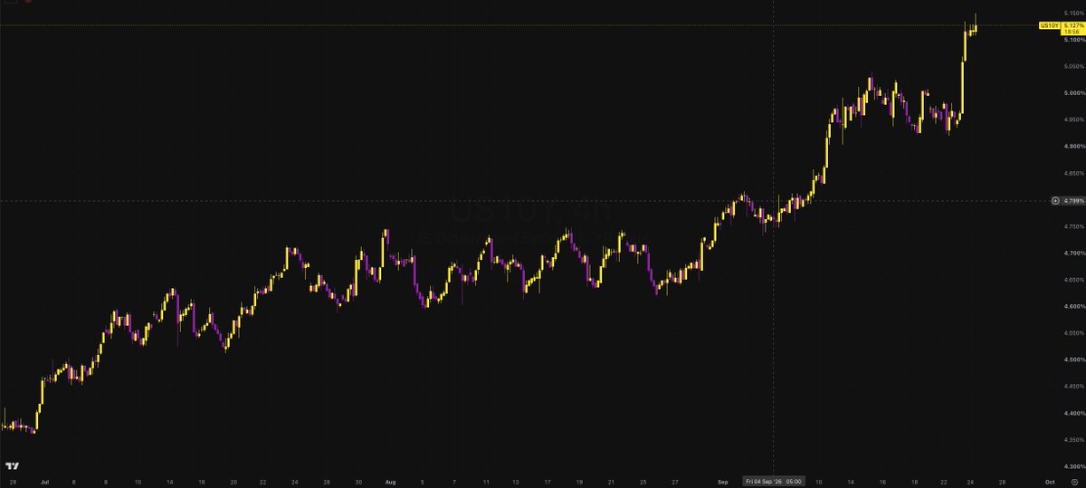 michelerossix's tweet photo. The 10Y yield cleared 5.00%. That is not an automatic short signal for NQ.

On this 4h chart, 5.00% capped several pushes before the break. I’m watching the first pullback: if that old ceiling holds, the rates repricing is still live. If yield drops back into the range, the breakout loses force.

For NQ, I want to see whether buyers can absorb that rate backdrop before trusting a rebound.