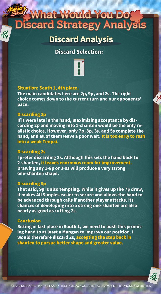MahjongSoul_EN's tweet photo. [What Would You Do - Discard Strategy Analysis]

Let's follow Taro Suzuki's thoughts on Question #42! See if your reasoning aligns with his analysis!

#MahjongSoul #Yostar #IchihimeHelpCenter https://t.co/Ma9J6RMgxr