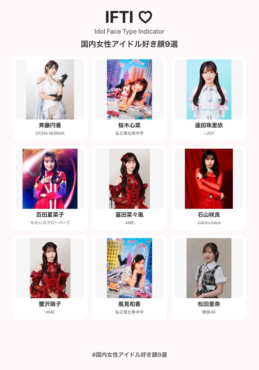 shima_enaga__'s tweet photo. 国内女性アイドルグループ25組293名の好き顔ソートを作りました
好きな顔をタップし続けてください
ちなみに私はこれ
https://t.co/xW2m9IuBPn https://t.co/KnxPYKVKP5