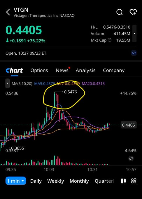 yungsof_'s tweet photo. $VTGN
 
تحديث هناااااااا
نبهنا عليه مع افتتاح البري ماركت من0.45 شااااااال لحد 0.54 نسبه ربح 20%🔥🔥🔥🐴🐴💸🚀🚀🤑🤑

#السوق_الأمريكي 
#السوق_الأمريكي 
#يوم_الوطن 
#الاسهم https://t.co/kUwm5IIjlf