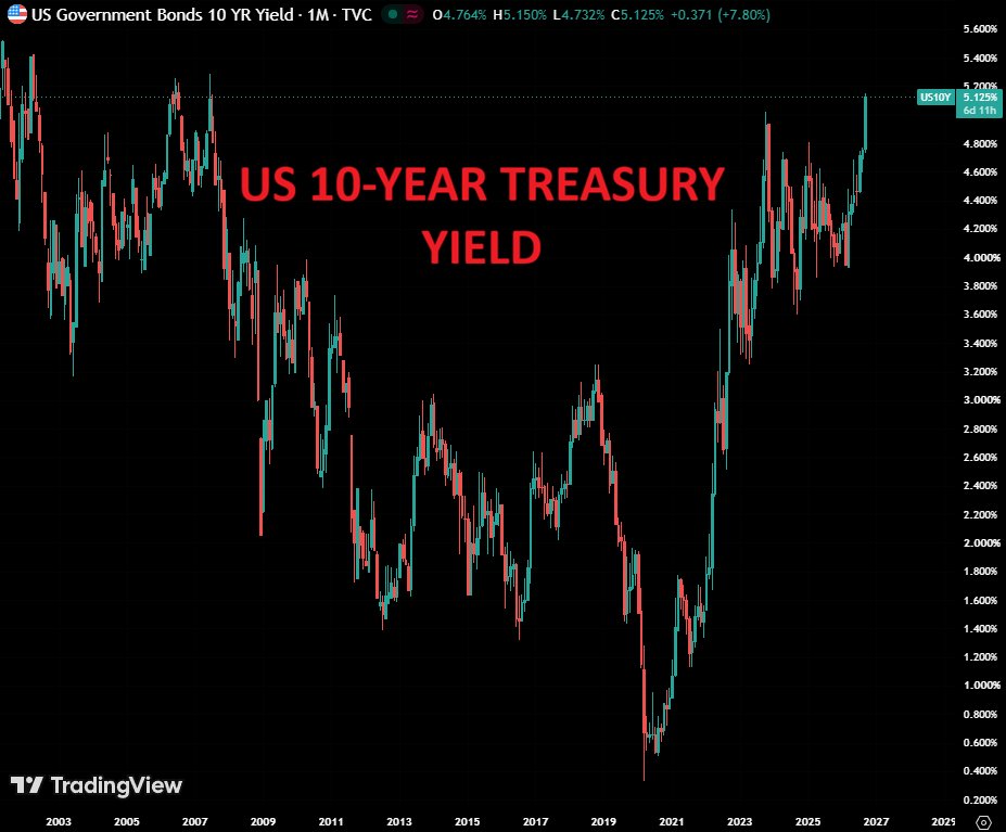 GlobalMktObserv's tweet photo. ⚠️10-YEAR TREASURY YIELD IS ABSOLUTELY EXPLODING:

The 10-year Treasury yield is up another 3 basis points to 5.13%, its highest level since 2007.

This follows a +16 basis-point increase on Wednesday, its largest one-day increase since April 2025 Liberation Day.

At this pace, it could hit its highest level since 2002 as early as next week.

What is happening here?