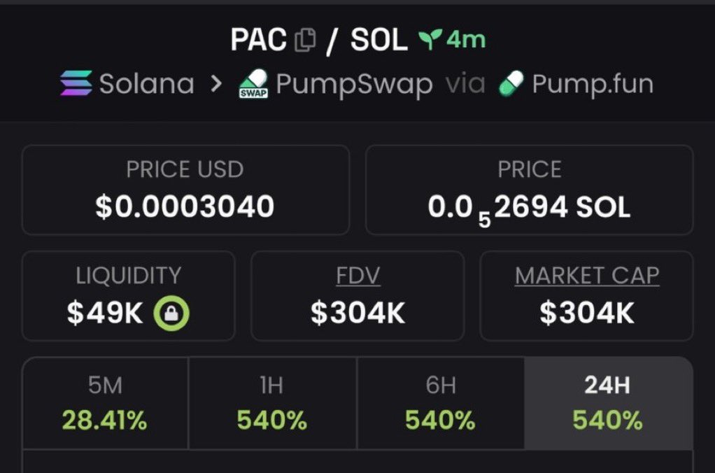 Sol_b33y's tweet photo. Impressive 46X profit on $PAC
Early entry on Tg ..don’t miss out ..🔥

D5PWvFsjMYVjGHEax9wYD6KWXcVAjK3T2xQicqvSpump

#solana #memecoin #memecoin1000x https://t.co/NLj0r70qPW