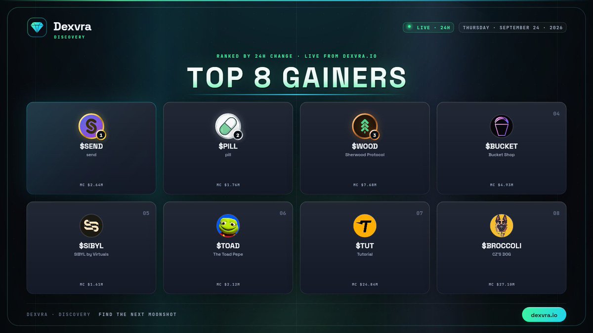 dexvraio's tweet photo. 📈 TOP GAINERS ON https://t.co/dqsMqndJDj
🗓 Thursday · September 24 · 2026

1️⃣ #SEND
2️⃣ #PILL · @ctopill
3️⃣ #WOOD · @sherwoodagent
4️⃣ #BUCKET · @RealBucketShop
5️⃣ #SIBYL · @sibylcap
6️⃣ #TOAD · @eltoadpepe
7️⃣ #TUT · @tutorialtoken
8️⃣ #BROCCOLI · @broccoli714bnb

📊 Ranked by 24h change across every token listed on Dexvra.

#Dexvra #Memecoin #Crypto #100x