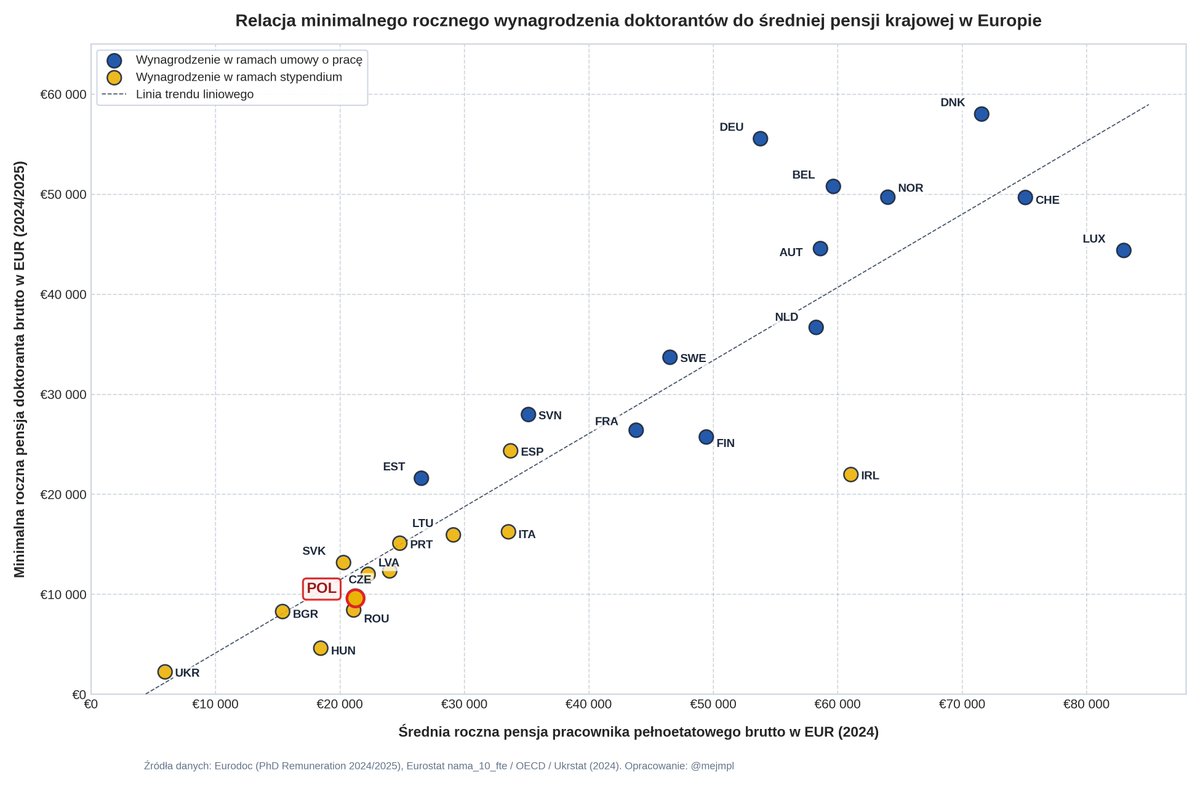 mejmpl's tweet photo. Relacja minimalnego rocznego wynagrodzenia doktorantów do średniej pensji krajowej w Europie

#mejmpl_dane #mejmpl_nauka https://t.co/Yz6U6Y14II