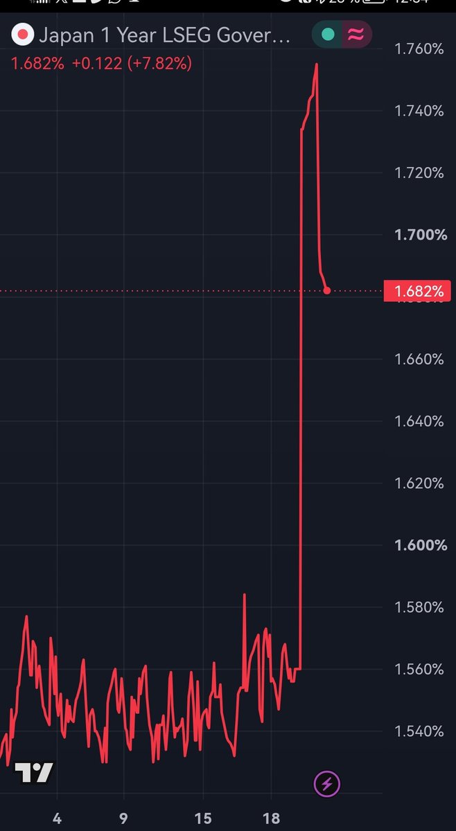 ekwufinance's tweet photo. Japan's 1Y yield is surging 8% on the day.

Can't remember the last time I saw a major sovereign bond market trade like a meme coin.

We are in the midst of a global sovereign debt crisis, and Japan is at the center of it.

When Japan falls, everyone else will follow... which is why Bessent is intervening in the yen.

Currency interventions have never worked in the long run, and they won't work this time.

We don't own enough gold for what's coming.