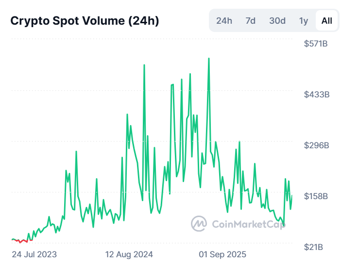 cryptobyusmann's tweet photo. Crypto daily trading volume is rising fast again. People are buying and selling more coins after a long quiet time. This big jump in activity means the market is coming back to life.... #Crypto #Bitcoin #Trading https://t.co/3OpgKlNWZN