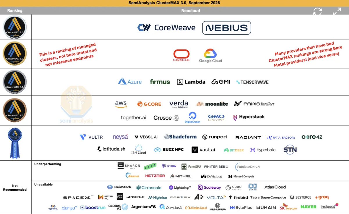 penguinvesting's tweet photo. 🟢 $NBIS is ranked as top tier platinum provider in SemiAnalysis ClusterMAX 3.0 alongside $CRWV

👉ClusterMAX is an industry-standard benchmark among providers, companies literally give free access to GPU clusters for testing because this is the highest regarded independent test that even influences customer decisions.

Important to note though, that this test is specifically for managed-clusters and not for bare-metal or inference end-points but it's still a very important one.

Also, to clarify, this is not rigged, it's not pay to win, it's non of that BS that you can read now on X.

The only reason you can read all those BS is because $IREN holders have to cope again with the fact that $IREN is not a recommended provider once again. In fact, their site is categorized as the worst in the industry.

The sad thing about this is that it's not surprising. $IREN wasn't even a NeoCloud by definition. I remember when Nebius' management tried to call them out about a year ago for calling themselves something they aren't.

Even Semianalysis says 

"We recommend that IREN stop pretending to offer managed clusters and inference endpoints in public marketing and investment materials, and focus on their bare metal offerings, where there is plenty of market demand for their services."

The imagination that $IREN will be a cloud provider for enterprises and will rival others' software stack just because they bought Mirantis was always just a hallucination made up by X accounts.

It doesn't mean though $IREN can't be a good investment. Their new sites are getting better. Their assets *could* worth a lot and the stock *could* be cheap. But.

I just want my followers/readers to understand that the hype BS you constantly read on X is exactly as misleading as the company's own communication. When the company tries to appear better than it is and then you have the retail hypers on top of that you get a massively made-up picture about the company.

IREN is a baremetal provider. Not a company that has anything to do with Nebius and their 50m+ / MW deals.

Customers pay this much for high-level software layers and easy-of-use. Exactly what Iren called a commodity not that long ago.

100MW active power for Nebius is not the same as 100MW for IREN. But that could have been extrapolated when both of them got the $MSFT baremetal deal and even the baremetal deal was significantly inferior for Iren. 

Not by coincident. It was exactly for the issues semianalysis highlight "Multi-day power outages, network upgrades, storage failures, air quality controls (issues)" 

There is engineering quality differences between the datacenters and let alone the software stack on top of that.

Let alone inference, agentic workloads, token factory and open-source model serving that could be the cherry on top for Nebius according to Semianalysis who modeled around 100M / MW in that use case.

Don't get fooled by people who say the valuation difference is not justified between the companies. It is justified. It is exactly justified.

And honestly the most shocking thing is that a lot of them are completely dismissing this report and saying this doesn't change their thesis. I mean, this report is literally the thing you shouldn't dismiss.

This is a prime example of getting married to a stock with a false thesis. Huge issue for investing. Never let that happen. 

I will admit I was wrong about $NBIS and sell my shares when multiple alarming signs and redflags will appear. It's not a shame to do so. I am not married to the stock, I am married to my financial life. If IREN jumped to gold tier and Nebius stayed at gold tier I would have seriously started questioning my own beliefs. Maybe something $IREN investors should also try once in a while.