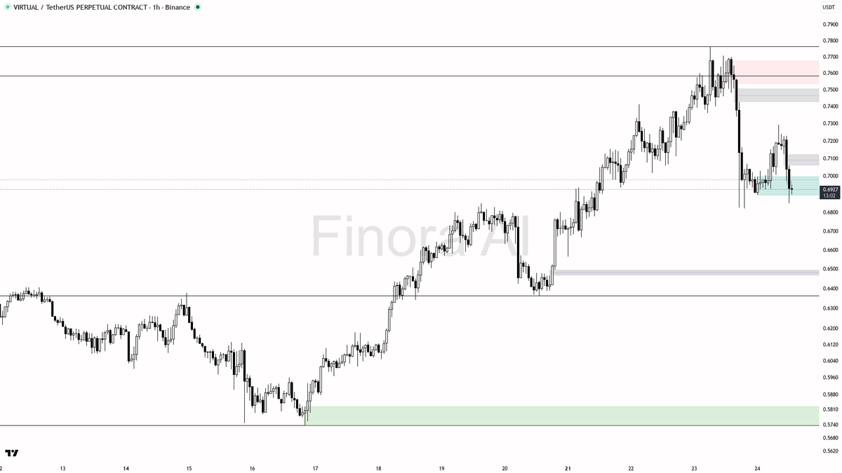 Finora_EN's tweet photo. alright let's see what's cooking on $VIRTUAL #VIRTUALUSDT.P 1h π§
- my bias is bearish here β 1h and daily structure plus BTC are aligned lower; this is a counter-trend pull vs weekly so I want a clean rejection or failed reclaim before I lean in
- I expect a test of the 0.6820 swing-low liquidity first, then a push toward 0.6709 and subsequently 0.6348 if that low gives way
- short entry zone: 0.705β0.722 (supply / unfilled imbalance) or a failed bounce after a sweep of 0.6820
- wait BEFORE entering: lower-timeframe MSS down, bearish engulfing or pin at that supply, or a reclaim that fails back under 0.6820 β quiet 0.83x volume and sellers in taker flow plus falling OI fit a continuation dump, not a breakout
- take-profits in order: 0.6820, then 0.6709, then 0.6348
- place protection beyond the structure flip / last LH β a close above 0.7292 is what flips this bias bullish
not investment advice, educational report only
π Flow: OI $15.1M (-17.8% 24h) Β· funding +0.0050% Β· taker 0.93Γ
π Want the full detailed breakdown of VIRTUALUSDT.P 1h β every level, entry and target?
One tap, free on Telegram β https://t.co/4Kpx4p45UN