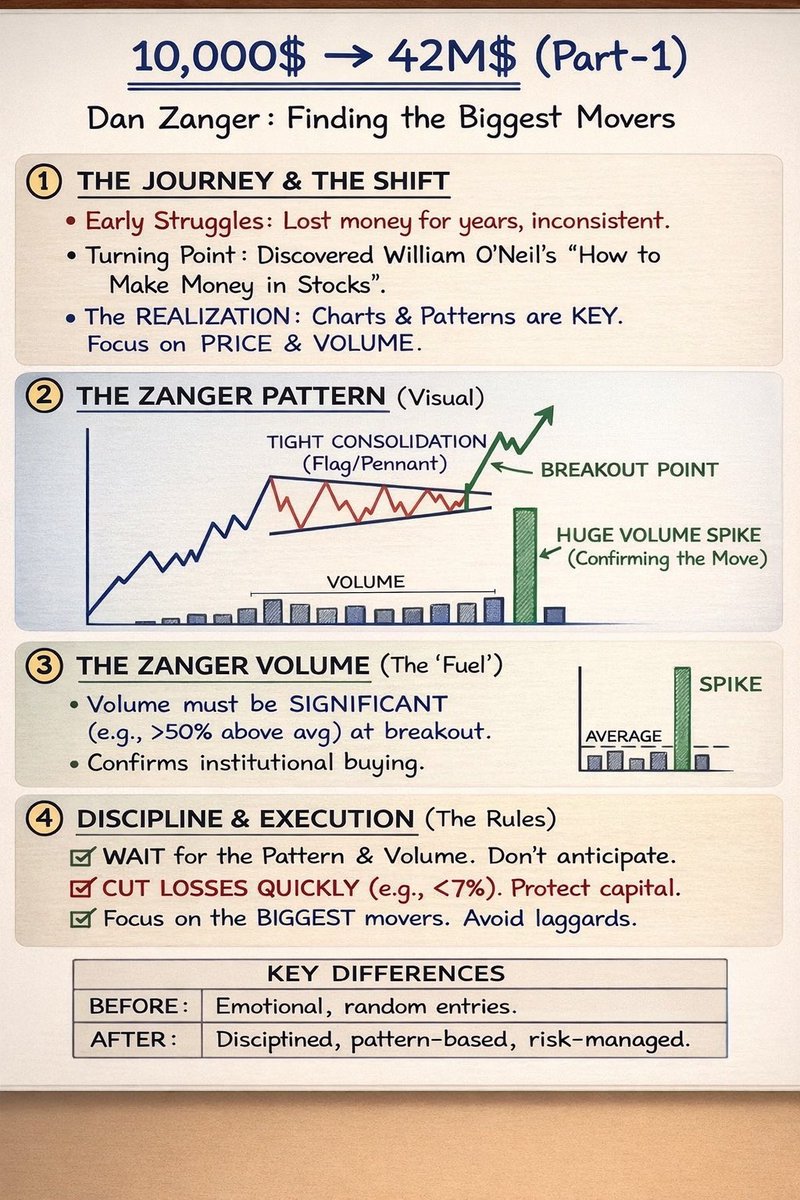 RebellioMarket's tweet photo. DAN ZANGER THE WORLD TRADER:
•Dan Zanger is best known for turning approximately $10,000 into over $42 million.
•This performance was achieved in less than two years, making it one of the most documented and respected trading records in modern market history.
•His results were independently verified and later featured in Investor’s Business Daily (IBD).

Early Trading Years
•Zanger lost money consistently for many years.
•He struggled with emotional trading, random entries, and lack of structure.
•The major turning point came when he studied William O’Neil’s methodology, especially the book How to Make Money in Stocks.

The Breakthrough Insight

Dan Zanger realized one critical truth:

Charts don’t lie. Price and volume tell the real story.

From that moment:
•He stopped predicting.
•He stopped fighting the market.
•He focused purely on high-probability chart patterns.

The Zanger Trading Method

1. Pattern Selection
•Tight consolidations (flags, pennants, bases)
•Strong prior uptrend
•Clean structure with minimal noise

2. Breakout Rule
•Entry only at proper breakout points
•No anticipation
•No early guessing

3. Volume Confirmation
•Breakouts must occur with significant volume
•Often 50% or more above average
•Confirms institutional participation

4. Risk Management
•Losses cut quickly (usually 5–7% max)
•Capital preservation comes first
•No emotional attachment to trades

5. Focus
•Only the biggest potential movers
•Avoids lagging or weak stocks
•Trades fewer stocks, but trades them well

Psychological Shift (Before vs After)

Before
•Emotional decisions
•Random entries
•Overtrading
•Hope-based holding

After
•Disciplined execution
•Pattern-based entries
•Risk-controlled trades
•Rule-based exits