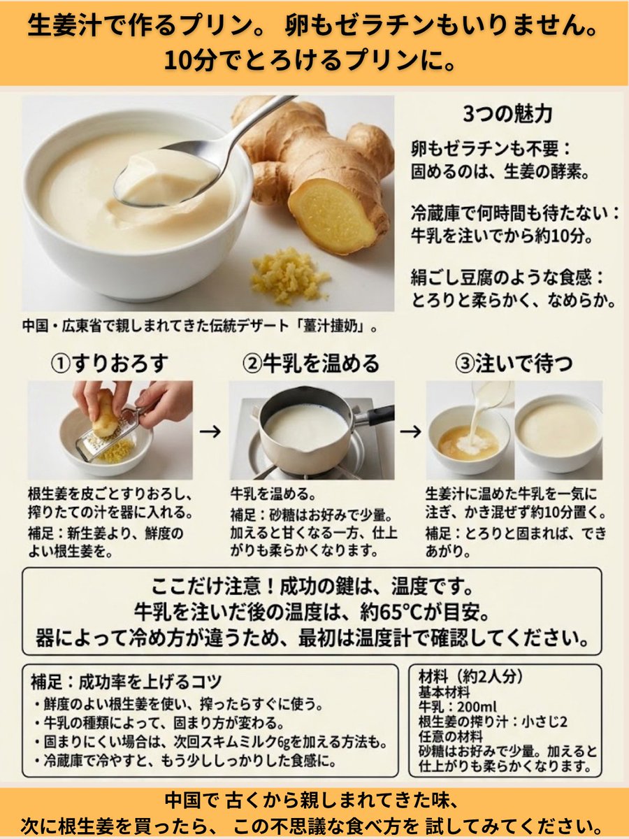 odaherbs's tweet photo. 牛乳に生姜汁を入れると、
約10分でとろけるプリンに。

プリンに、卵もゼラチンもいりません。
固めるのに必要なのは、生姜だけ。

冷蔵庫で何時間も待たずに楽しめる、
ちょっと不思議なデザートです。

実はこれ、中国・広東省で
古くから親しまれてきた「薑汁撞奶」。

生姜の辛さを和らげようと
牛乳を加えたところ、偶然固まった。
そんな伝承も残っています。

その秘密は、生姜に含まれる酵素。
牛乳のタンパク質に働きかけ、
絹ごし豆腐のような、
柔らかくなめらかな食感を生み出します。

【材料・約2人分】
・牛乳 200ml
・根生姜の搾り汁 小さじ2

砂糖はお好みで少量。
甘みが加わる一方、
仕上がりも柔らかくなるため、
最初は少量から。

【作り方】
① 根生姜を皮ごとすりおろし、
搾りたての汁を器に入れる。

② 牛乳を温め、
生姜汁の入った器に一気に注ぐ。

③ かき混ぜずに約10分置く。

ただし、この生姜プリン。
作り方はシンプルですが、
少しだけコツがあります。

成功の鍵は、温度。

大切なのは、牛乳を注いだ後の
温度を約65℃にすること。

器によって冷め方が違うため、
最初は温度計で確認してください。

生姜は新生姜ではなく、
鮮度のよい根生姜を。
搾ったら、すぐに使います。

牛乳の種類によっても、
固まり方は変わります。

固まりにくい場合は、
スキムミルク6gを加える方法もあります。

いつもは薬味にしている生姜が、
昔ながらのデザートになる。

次に根生姜を買ったら、
この不思議な食べ方を
試してみてください。