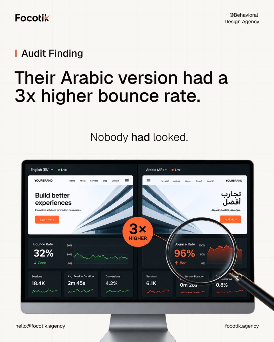 Focotik's tweet photo. Arabic had a 3x higher bounce rate.
Nobody noticed because analytics didn’t split by language.
We found:
→ English-only validation
→ No Hijri option
→ Broken Arabic labels
→ English-only support
87% of Saudi users choose Arabic first.
Segment your analytics.
#arabicdesign https://t.co/rkHaAgcJ63