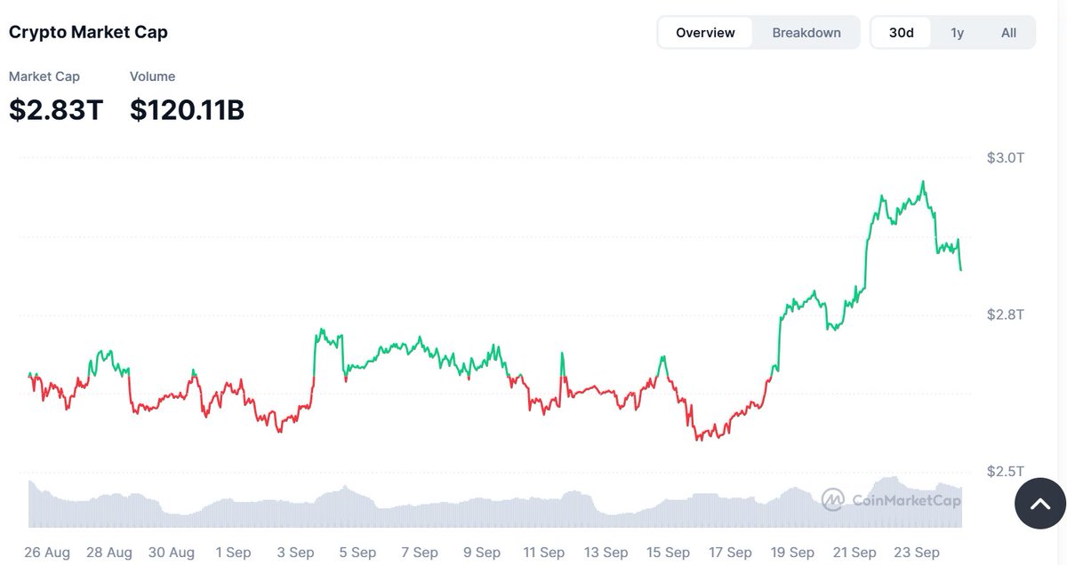 cryptobyusmann's tweet photo. The crypto market is sitting near 2.83 trillion dollars right now. Prices dropped a little bit after almost hitting 3 trillion. This small drop is normal before the market jumps up again... #Crypto #Bitcoin #Market https://t.co/no0jnmupuB