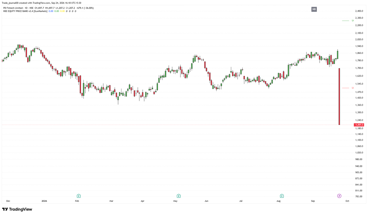Trade_Journal00's tweet photo. Importance of SL!

#POLICYBZR down 35%.

In a video, @iManasArora was asked, what he would do if stock opens gapdown below SL? 

His answer was, I would immidiately exit the stock at cost. 

Today you would have easily saved 26% additional loss if booked at opening price only.

Markets are brutal. They never care about your emotions or feelings.

Stay disciplined, follow rules, no matter what. Only way out here.

Good Luck.

@iManasArora  #Tradingpsychology #Stockmarket