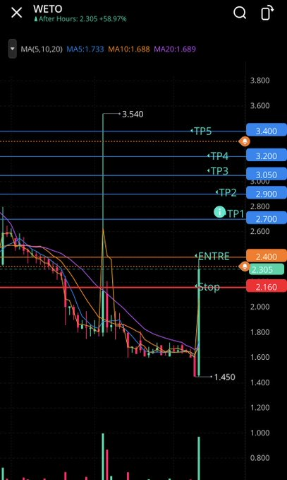 yungsof_'s tweet photo. $WETO

نشوفه اليوم ينطلق بثبات فوق 2.40 
يصل اول هدف لينا باذن الله 12.5%  نقاطه موضحها لكم 
نتابع ونشوف 

ليست توصيه للشراء او البيع مجرد رأي فني 

#السوق_الأمريكي 
#الاسهم_الامريكية 
#تاسي https://t.co/tz7OWbJ8An